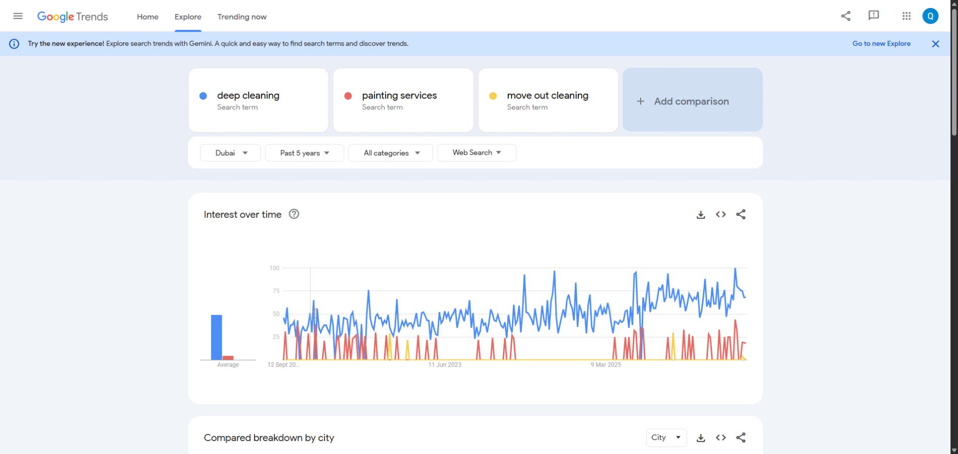 Google Trends five-year demand validation for Dubai home-services searches